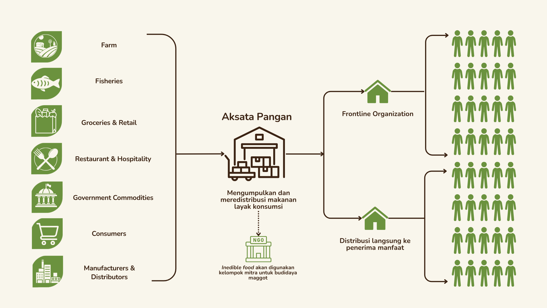 Sistem Kerja Aksata Pangan